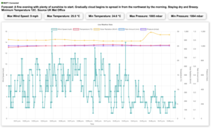 MQTT Weather Dashboard