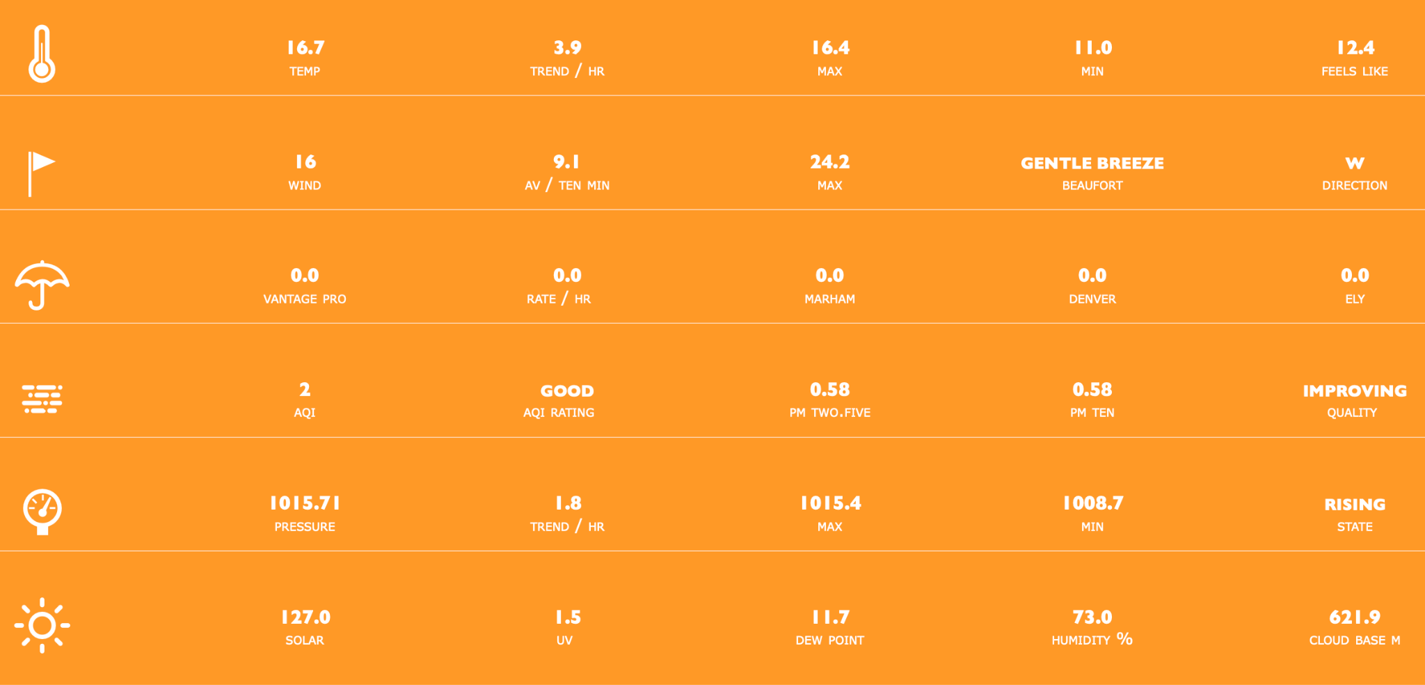 The MQTT weather dashboard, background set by the outside temperature